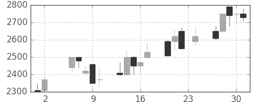 コナミＨＤの日足チャート(1995年11月)