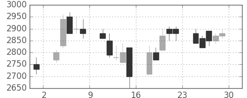 コナミＨＤの日足チャート(1995年12月)