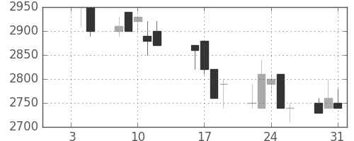 コナミＨＤの日足チャート(1996年1月)