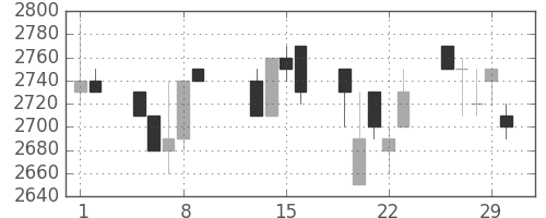 コナミＨＤの日足チャート(1996年2月)