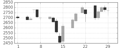 コナミＨＤの日足チャート(1996年3月)