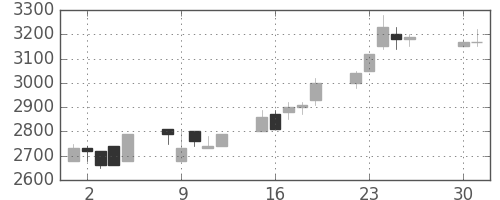 コナミＨＤの日足チャート(1996年4月)