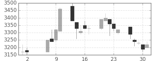 コナミＨＤの日足チャート(1996年5月)