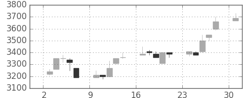 コナミＨＤの日足チャート(1996年6月)