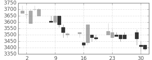 コナミＨＤの日足チャート(1996年7月)