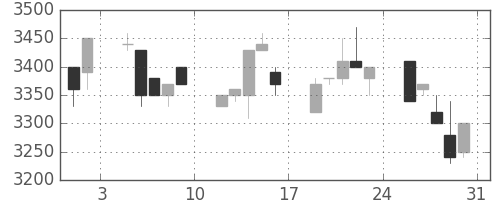 コナミＨＤの日足チャート(1996年8月)