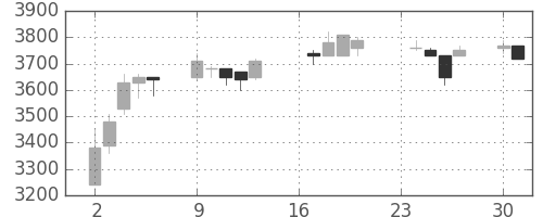 コナミＨＤの日足チャート(1996年9月)