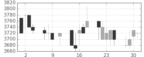 コナミＨＤの日足チャート(1996年10月)