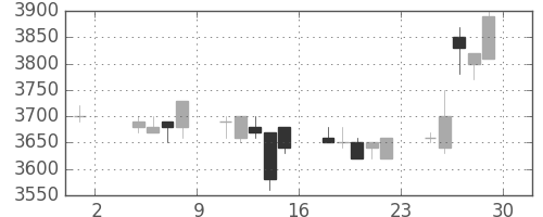 コナミＨＤの日足チャート(1996年11月)