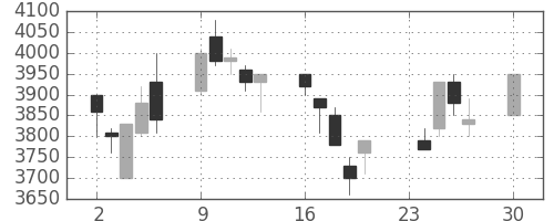 コナミＨＤの日足チャート(1996年12月)
