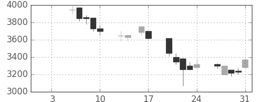 コナミＨＤの日足チャート(1997年1月)