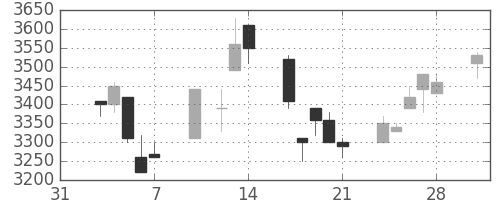 コナミＨＤの日足チャート(1997年2月)