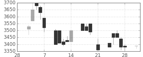 コナミＨＤの日足チャート(1997年3月)