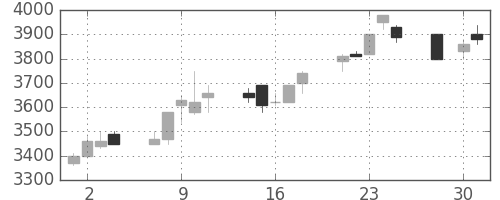 コナミＨＤの日足チャート(1997年4月)