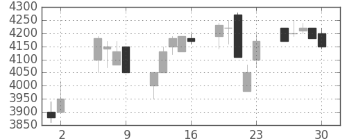 コナミＨＤの日足チャート(1997年5月)