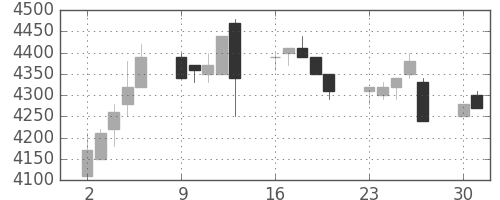コナミＨＤの日足チャート(1997年6月)