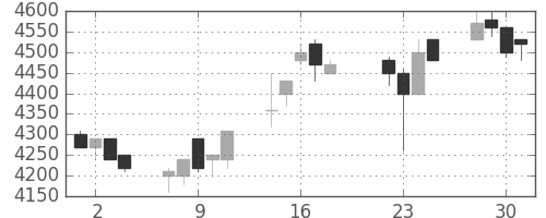 コナミＨＤの日足チャート(1997年7月)