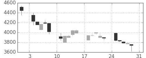 コナミＨＤの日足チャート(1997年8月)