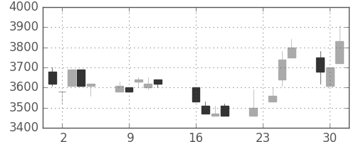 コナミＨＤの日足チャート(1997年9月)
