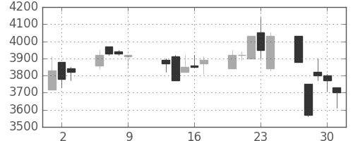 コナミＨＤの日足チャート(1997年10月)