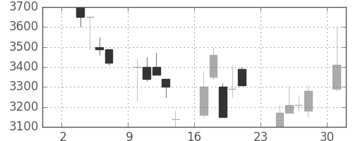コナミＨＤの日足チャート(1997年11月)