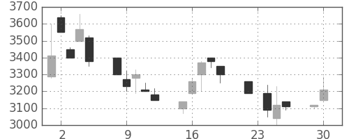 コナミＨＤの日足チャート(1997年12月)