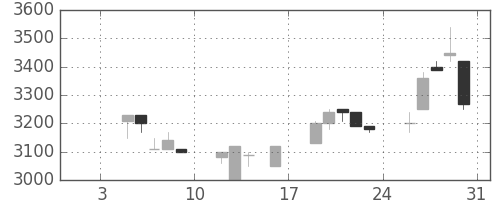 コナミＨＤの日足チャート(1998年1月)