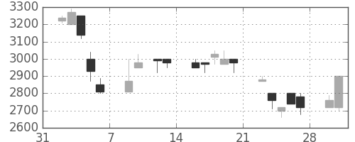 コナミＨＤの日足チャート(1998年2月)