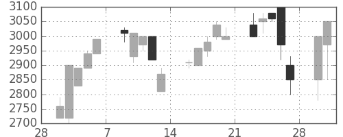 コナミＨＤの日足チャート(1998年3月)