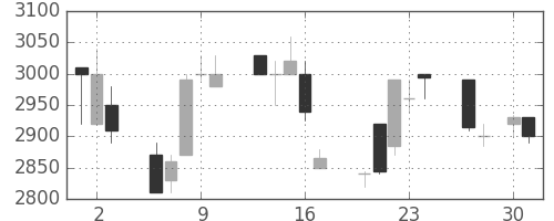 コナミＨＤの日足チャート(1998年4月)