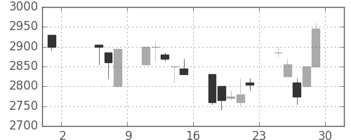 コナミＨＤの日足チャート(1998年5月)