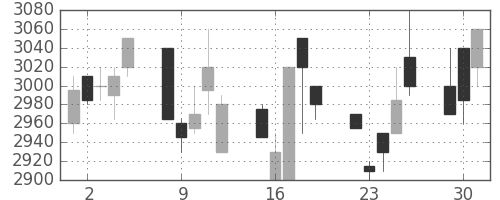 コナミＨＤの日足チャート(1998年6月)