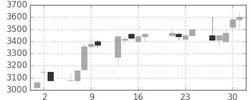 コナミＨＤの日足チャート(1998年7月)