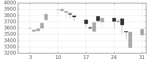 コナミＨＤの日足チャート(1998年8月)