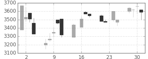 コナミＨＤの日足チャート(1998年9月)