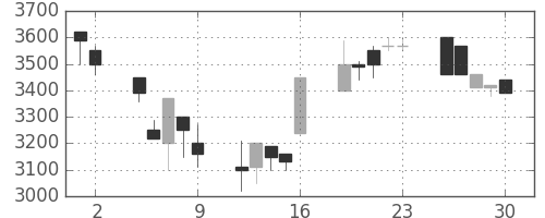 コナミＨＤの日足チャート(1998年10月)