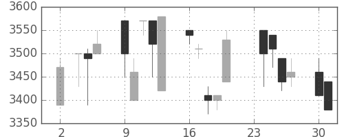 コナミＨＤの日足チャート(1998年11月)
