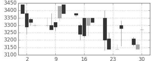 コナミＨＤの日足チャート(1998年12月)
