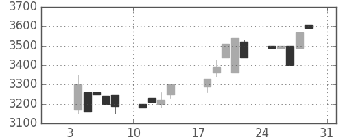 コナミＨＤの日足チャート(1999年1月)