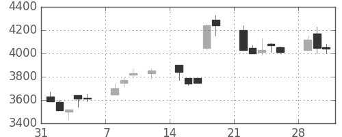 コナミＨＤの日足チャート(1999年2月)