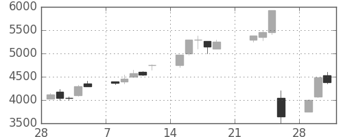 コナミＨＤの日足チャート(1999年3月)