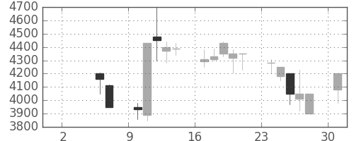 コナミＨＤの日足チャート(1999年5月)