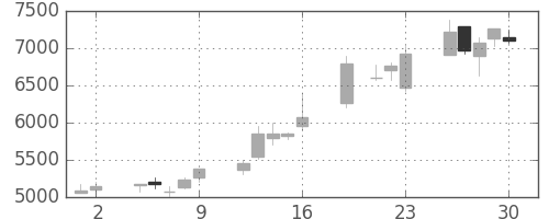 コナミＨＤの日足チャート(1999年7月)