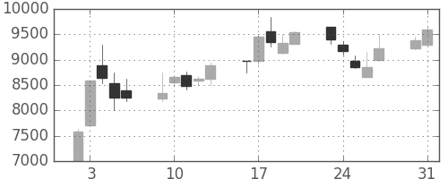 コナミＨＤの日足チャート(1999年8月)