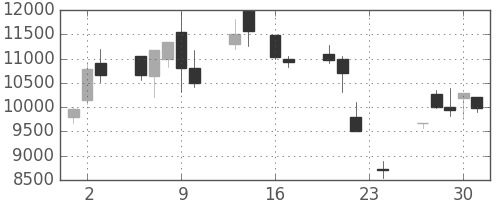コナミＨＤの日足チャート(1999年9月)
