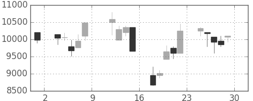 コナミＨＤの日足チャート(1999年10月)