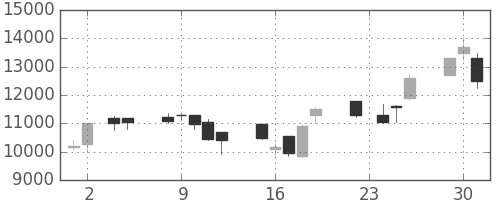 コナミＨＤの日足チャート(1999年11月)