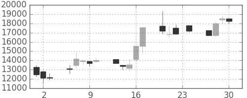 コナミＨＤの日足チャート(1999年12月)