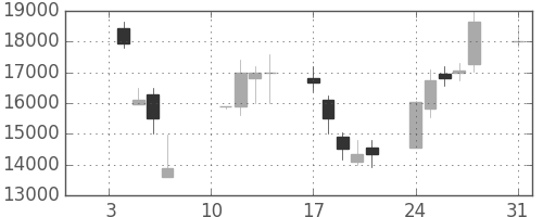 コナミＨＤの日足チャート(2000年1月)