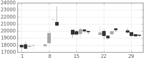 コナミＨＤの日足チャート(2000年2月)